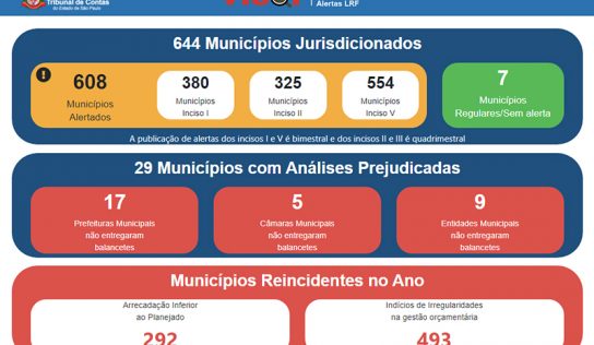 Monte Alto e outros seis municípios são os únicos sem alerta do Tribunal de Contas de SP