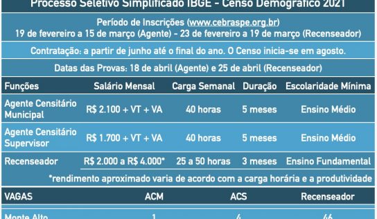 IBGE abre 51 vagas temporárias para o Censo 2021 em Monte Alto