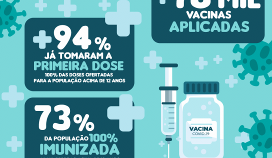 Com 100% de doses 1 ofertadas, Monte Alto vacina cerca de 94%